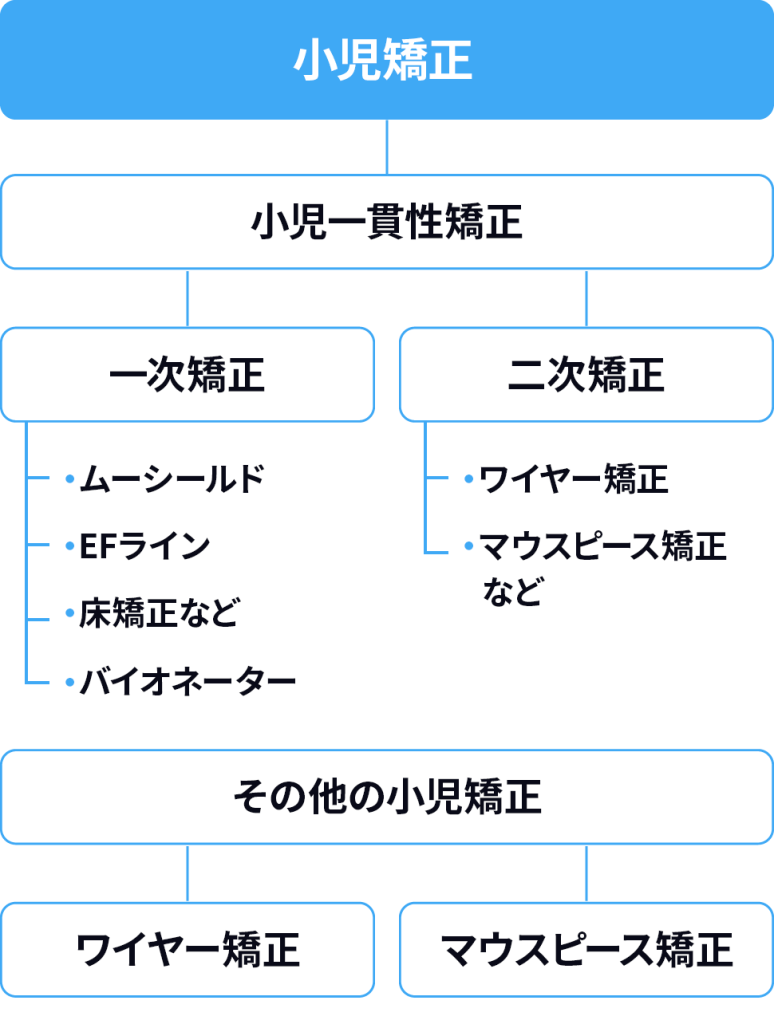 小児矯正について